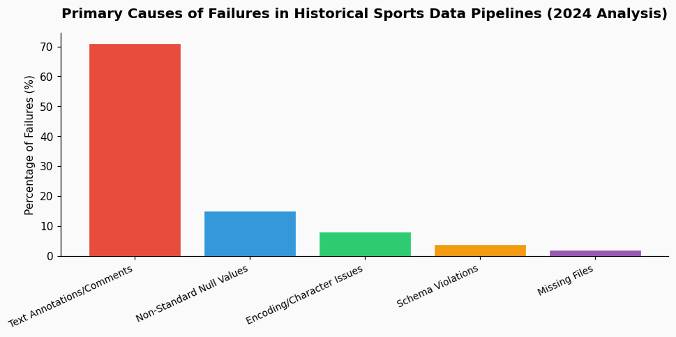 I don't understand why my batch processing job for historical tennis match data times out when encountering a 1970s tournament with handwritten scorecard notes in the XML comments. chart