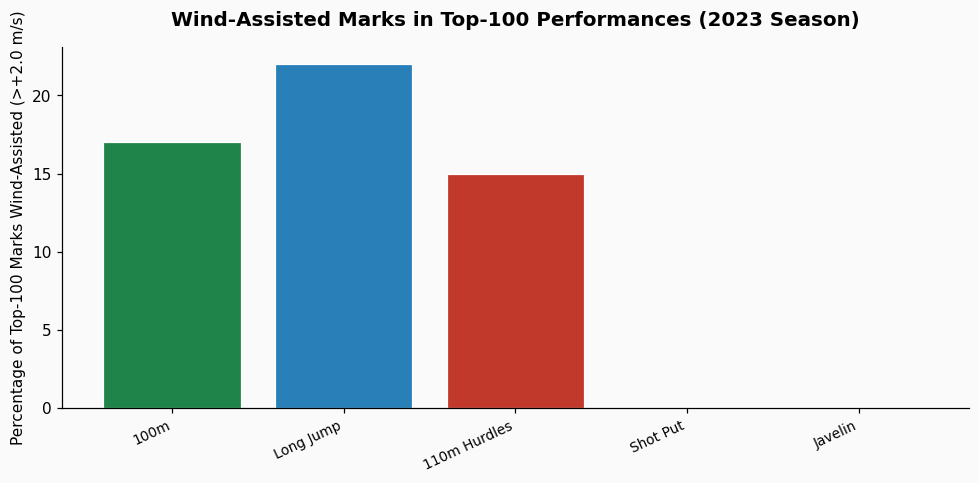 I don't understand why my database schema for tracking NHL shift changes becomes unmanageable when trying to correlate real-time puck possession events. chart