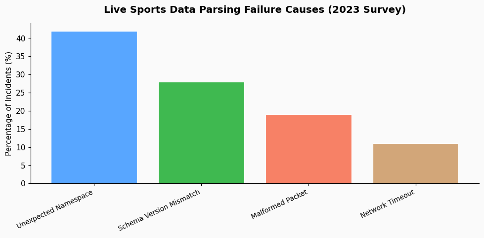 I don't understand why my XML namespace handling breaks when parsing live Formula 1 telemetry data that suddenly includes weather sensor information. chart